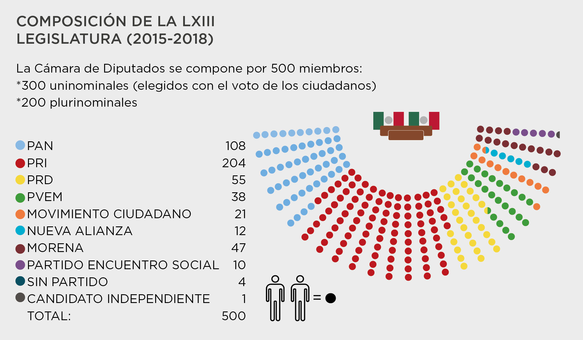 Diputados, senadores, plurinominales, locales, ¿quién es